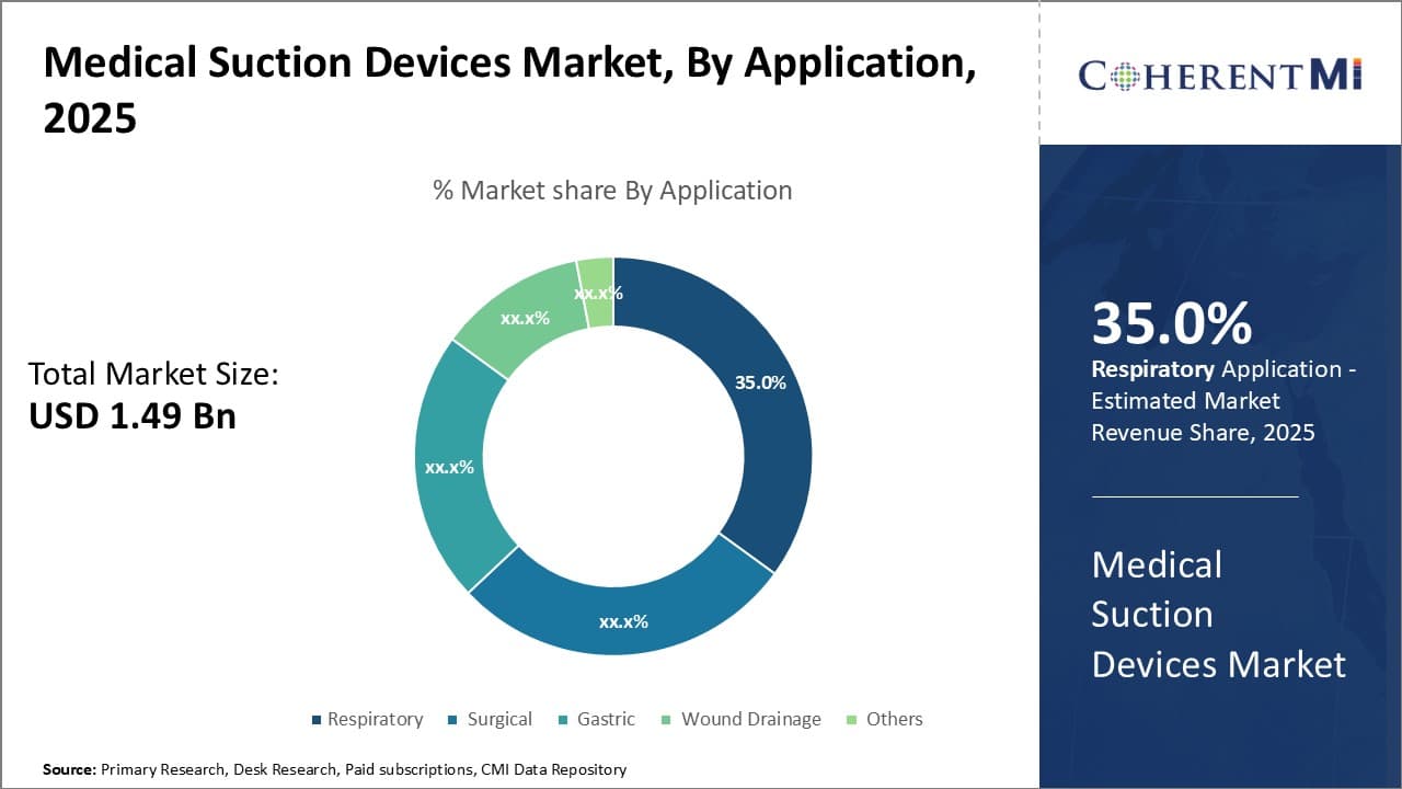 Medical Suction Devices Market By Segmentation