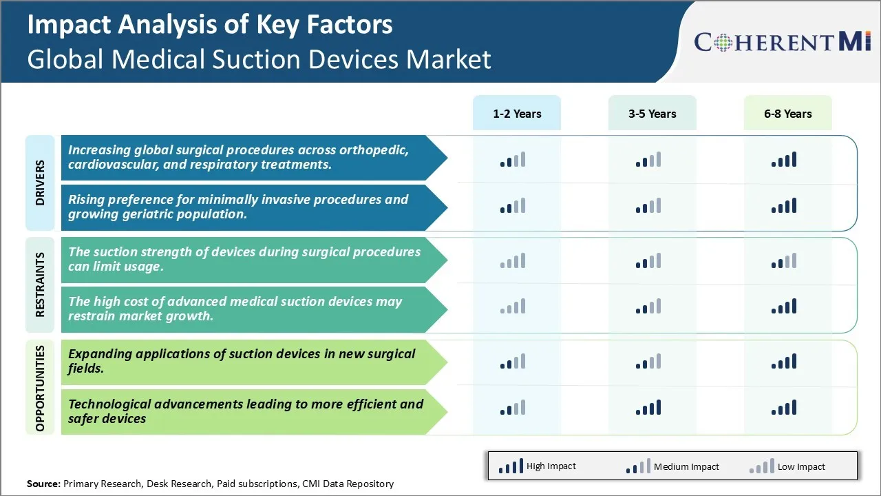 Medical Suction Devices Market Key Factors