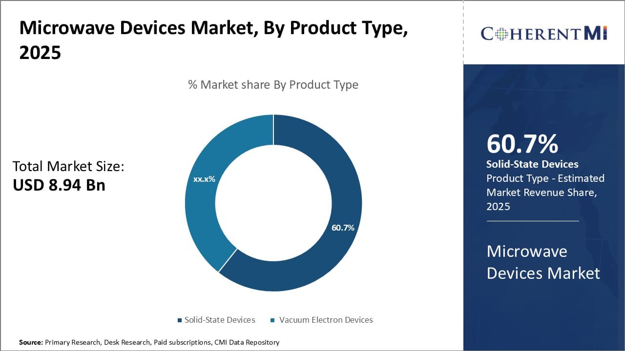Microwave Devices Market