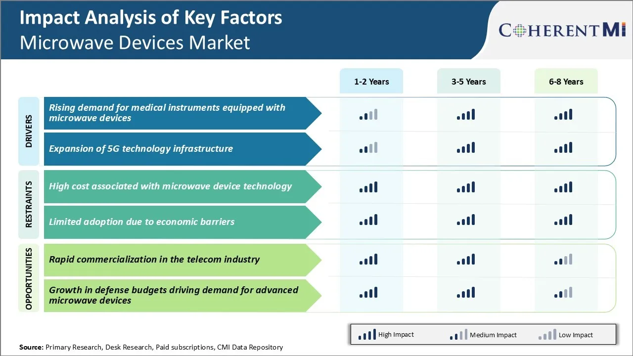 Microwave Devices Market Key Factors