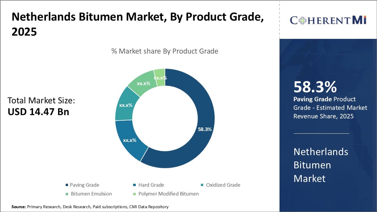 Netherlands Bitumen Market