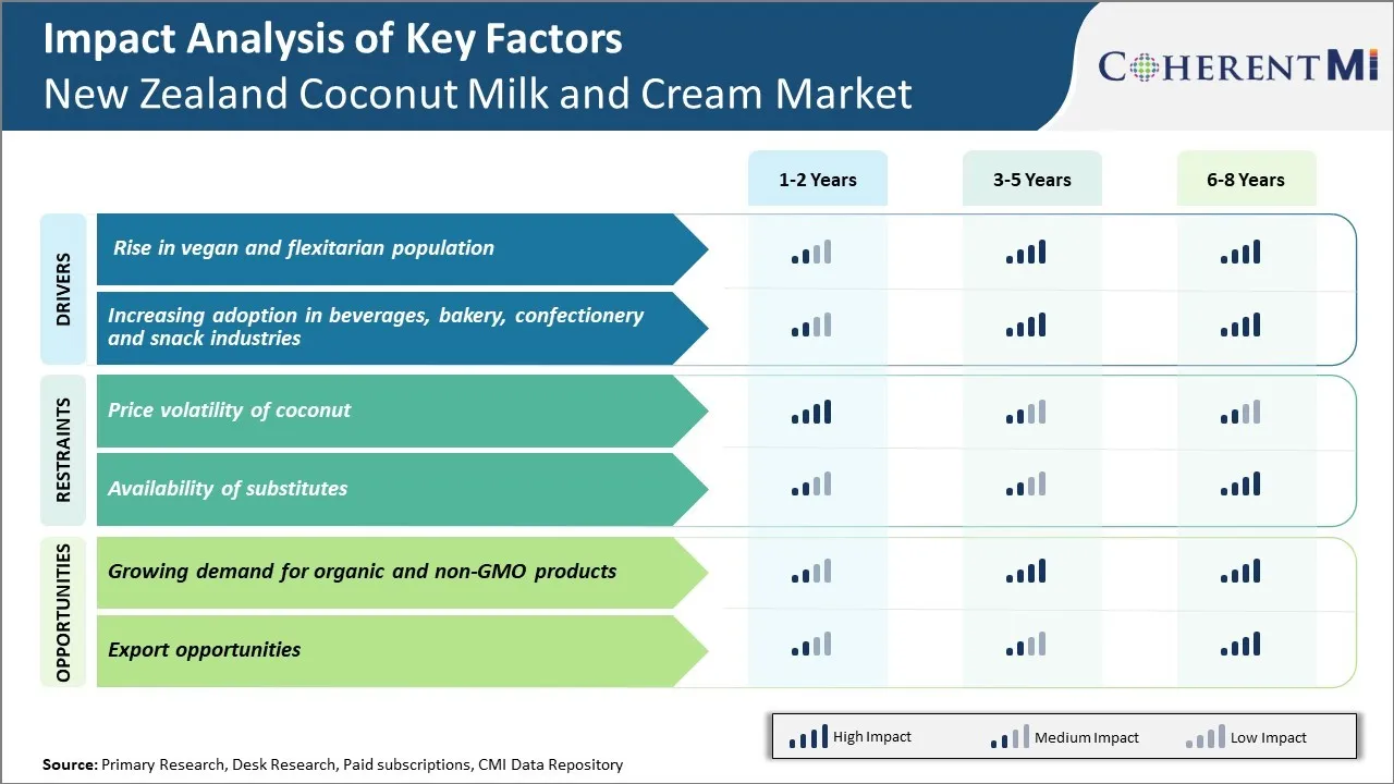 New Zealand Coconut Milk and Cream Market key Factors