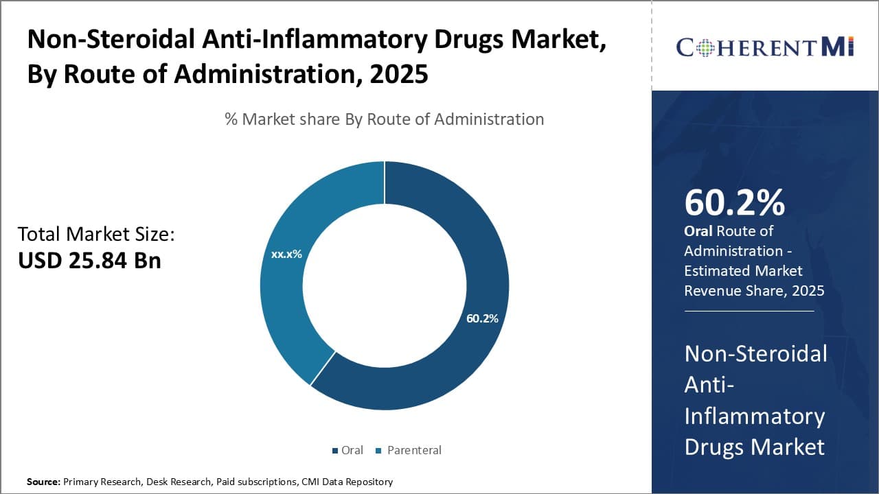 Non Steroidal Anti Inflammatory Drugs Market Segment Type