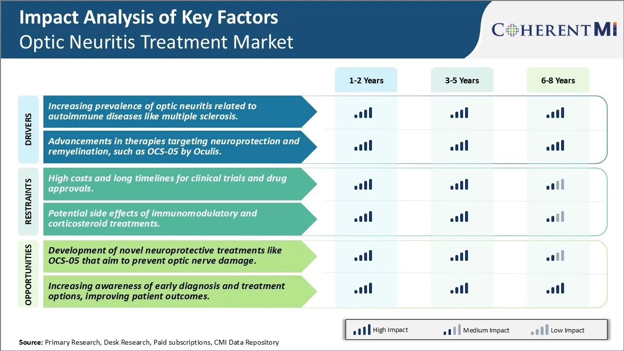 Opioid Overdose Treatment Market Key Factors