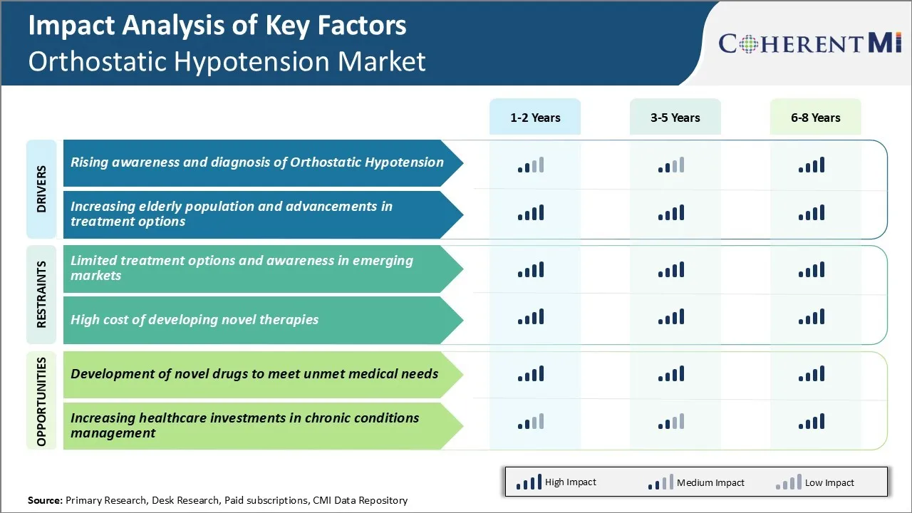Orthostatic Hypotension Market Key Factors
