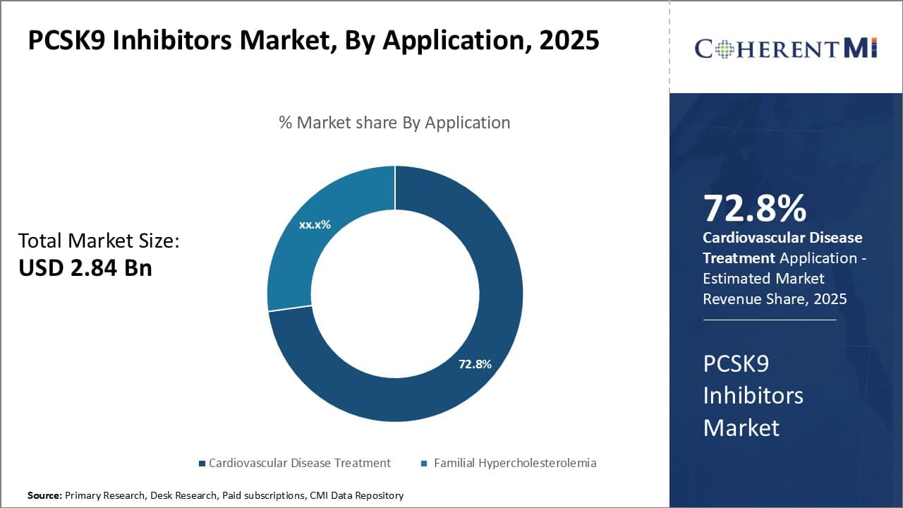 PCSK9 Inhibitors Market By Segmentation