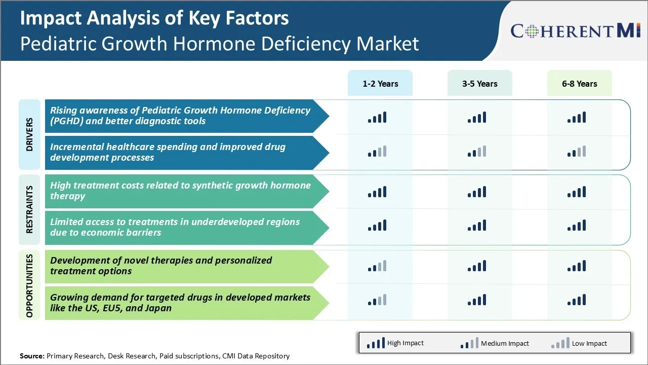 Pediatric Growth Hormone Deficiency Market Key Factors