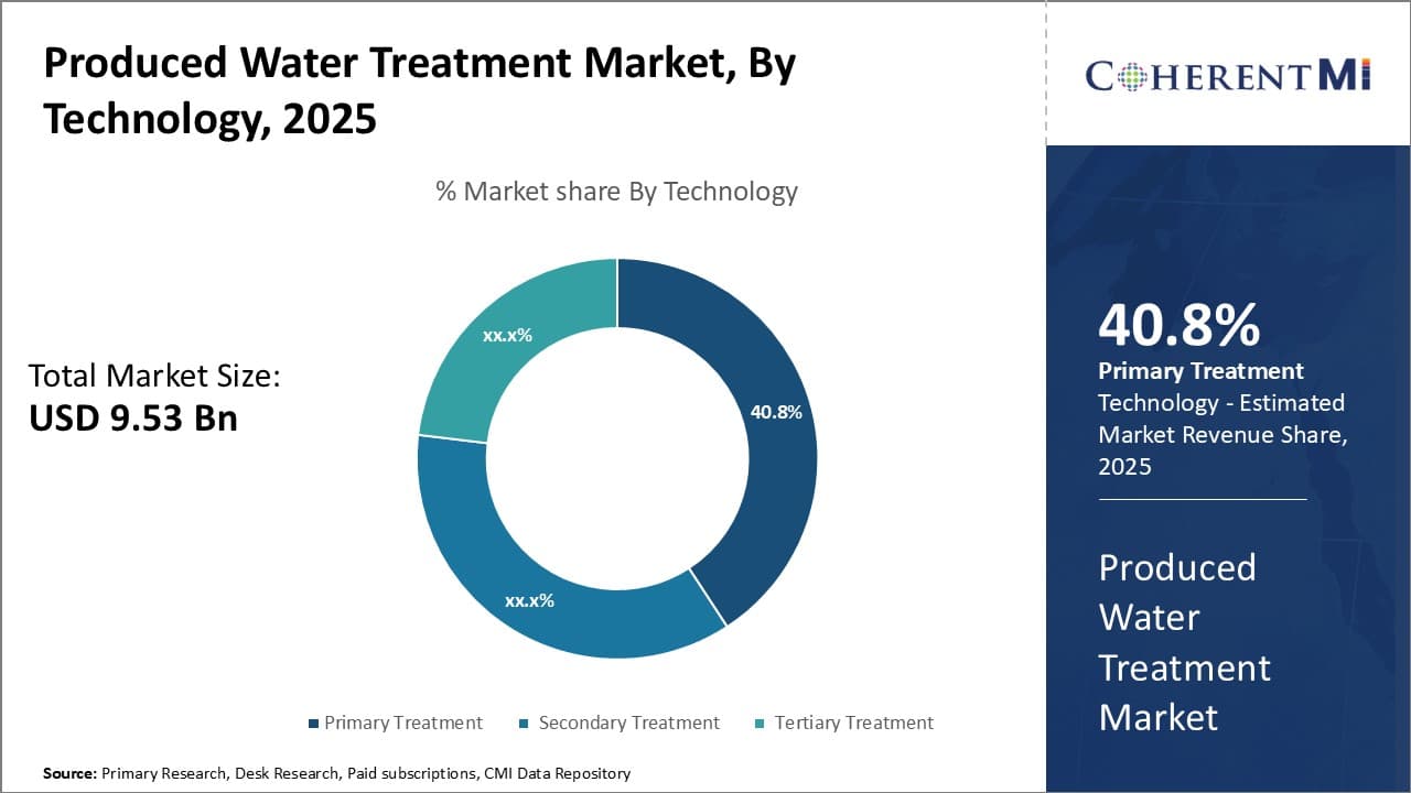 Produced Water Treatment Market By Segment Type