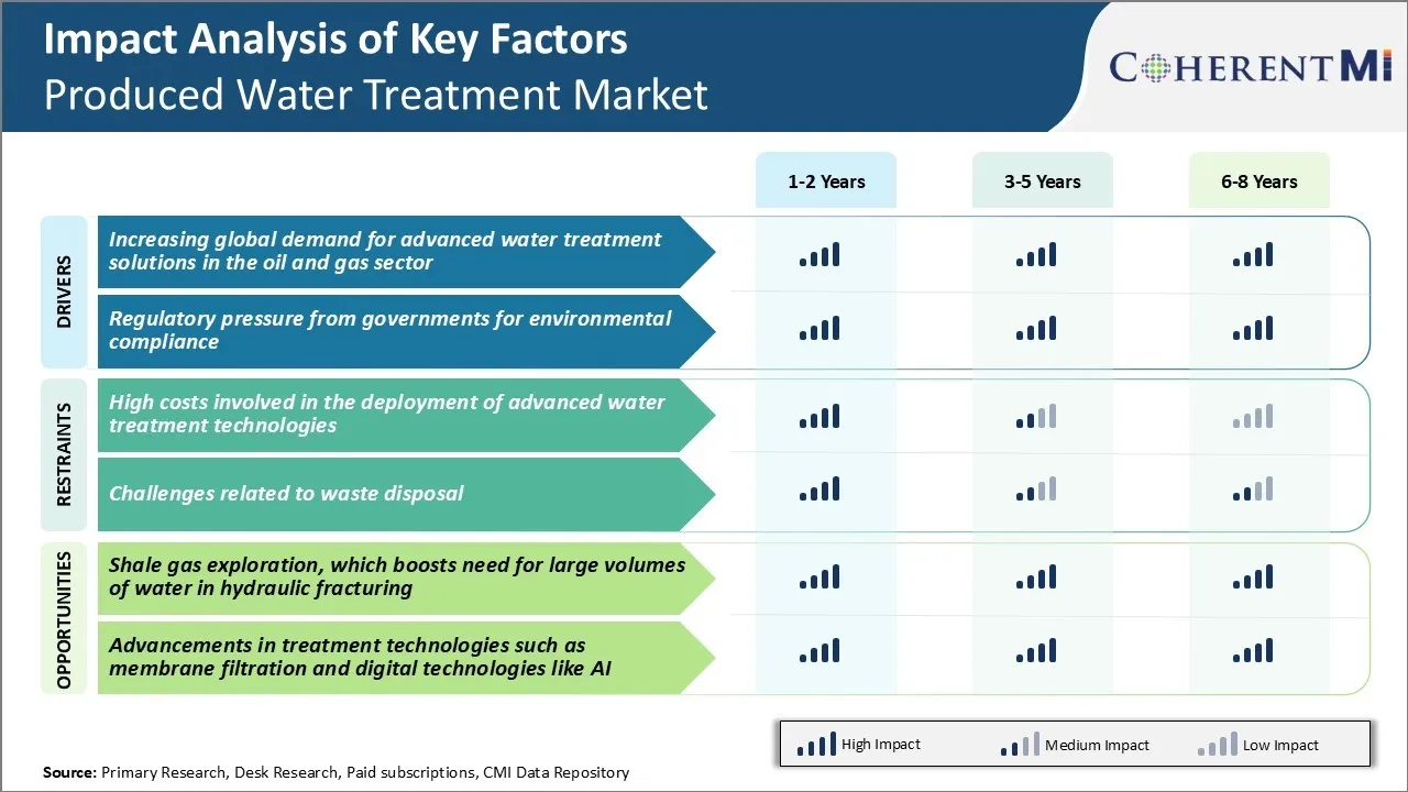 Produced Water Treatment Market Key Factors
