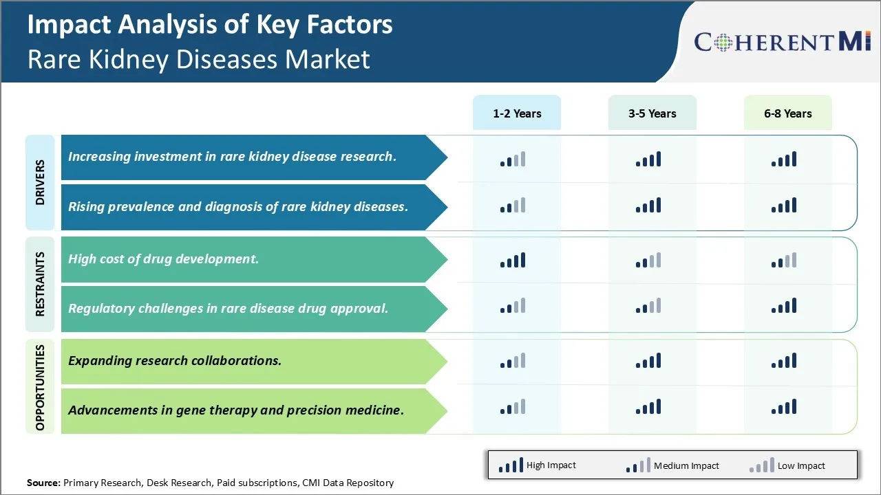 Rare Kidney Diseases Market Key Factors