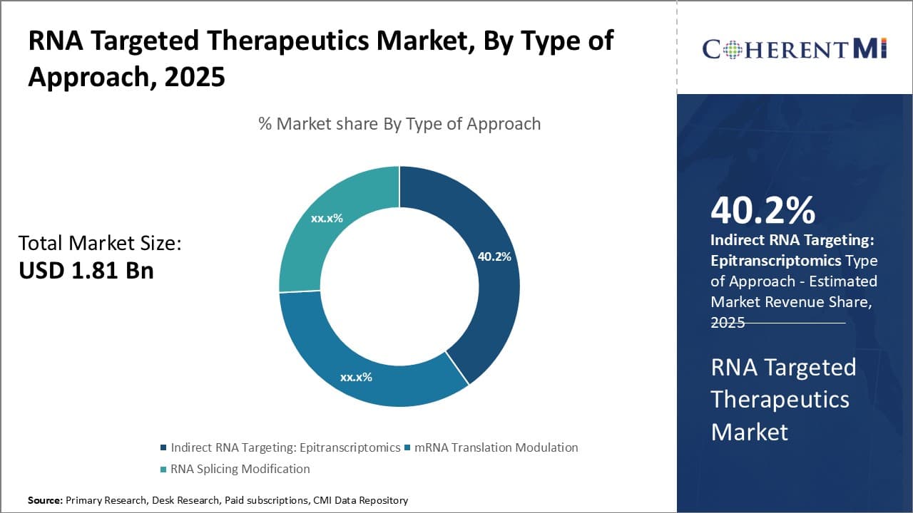 RNA Targeted Therapeutics Market Segment Type