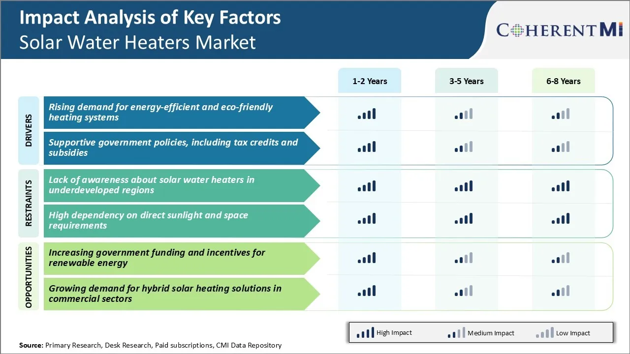Solar Water Heaters Market Key Factors