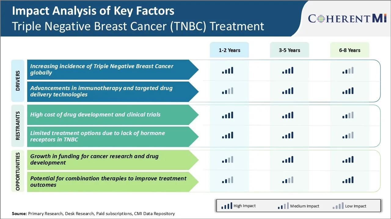 Triple Negative Breast Cancer (TNBC) Treatment Market Key Factors