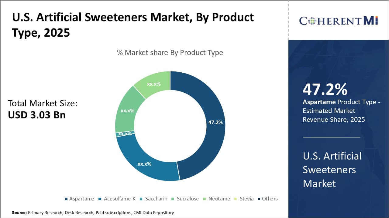 U.S. Artificial Sweeteners Market