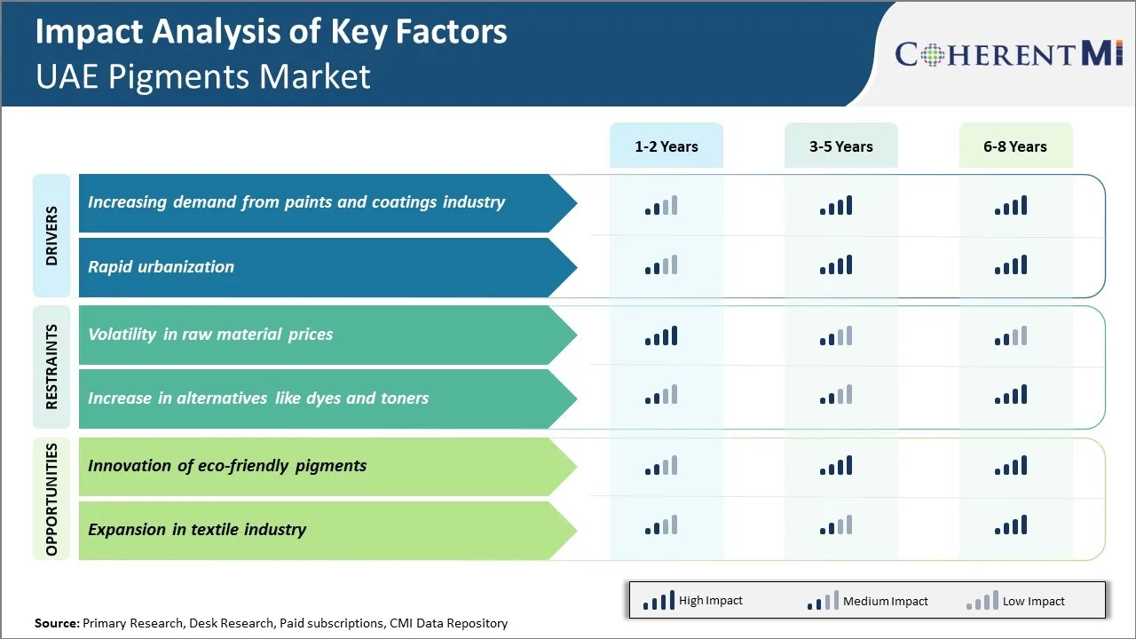 UAE Pigments Market Key Factors