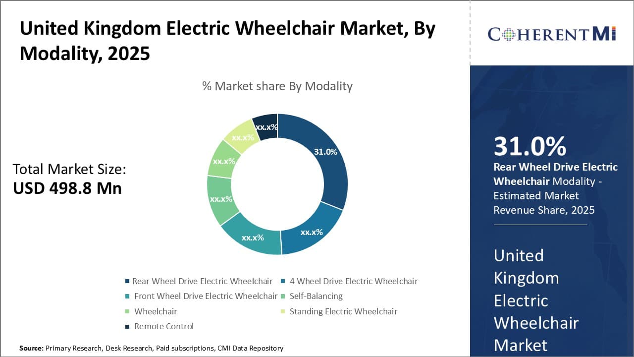United Kingdom Electric Wheelchair Market