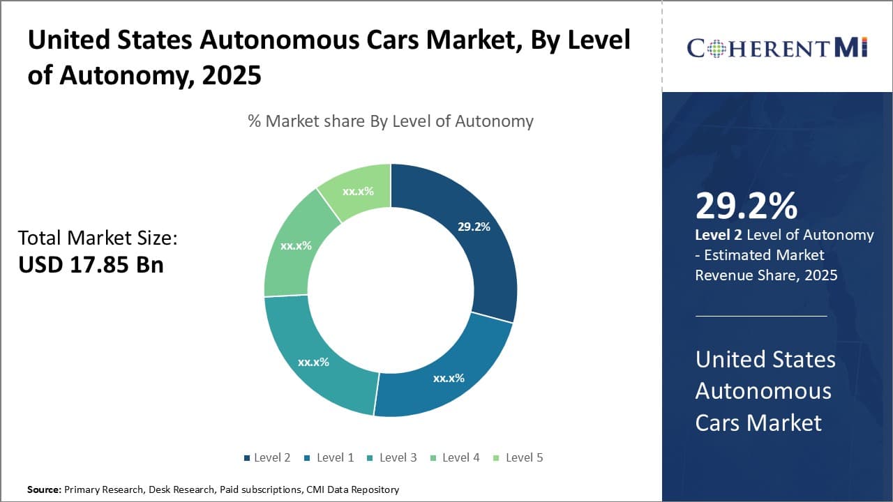 United States Autonomous Cars Market Segment Type