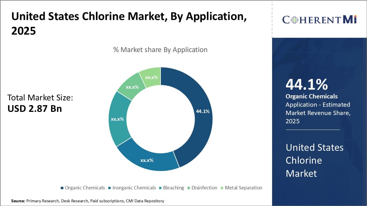 United States Chlorine Market By Segmentation