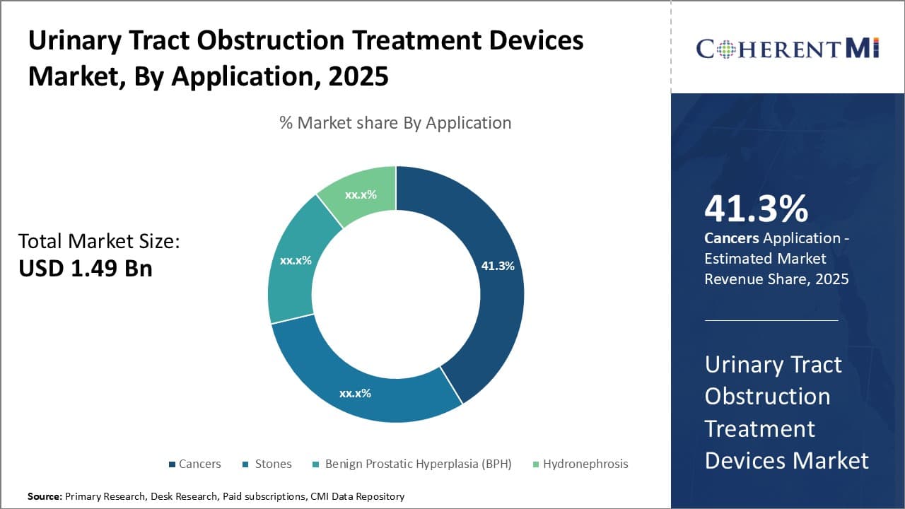 Urinary Tract Obstruction Treatment Devices Market By Segments