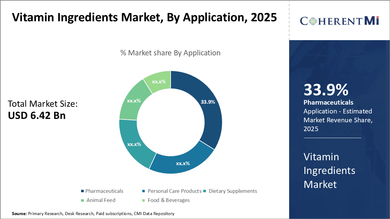 Vitamin Ingredients Market By Application