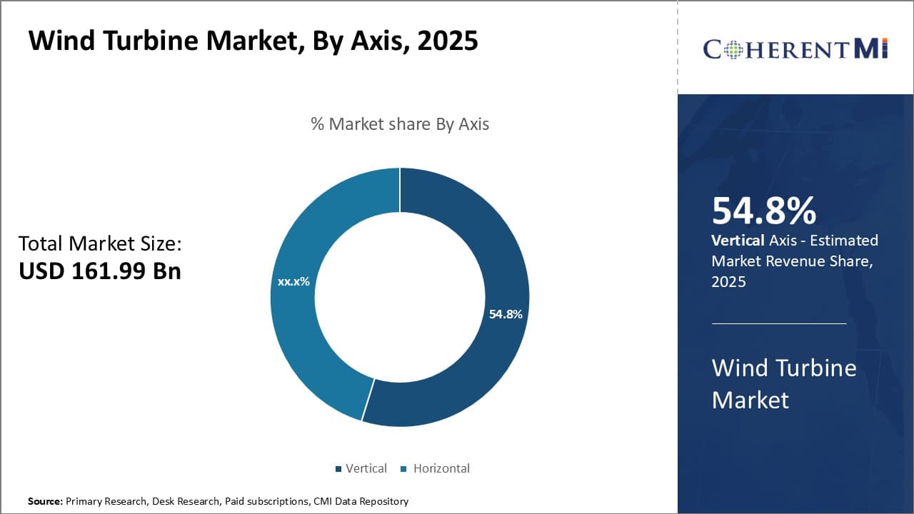 Wind Turbine Market By Segment Type